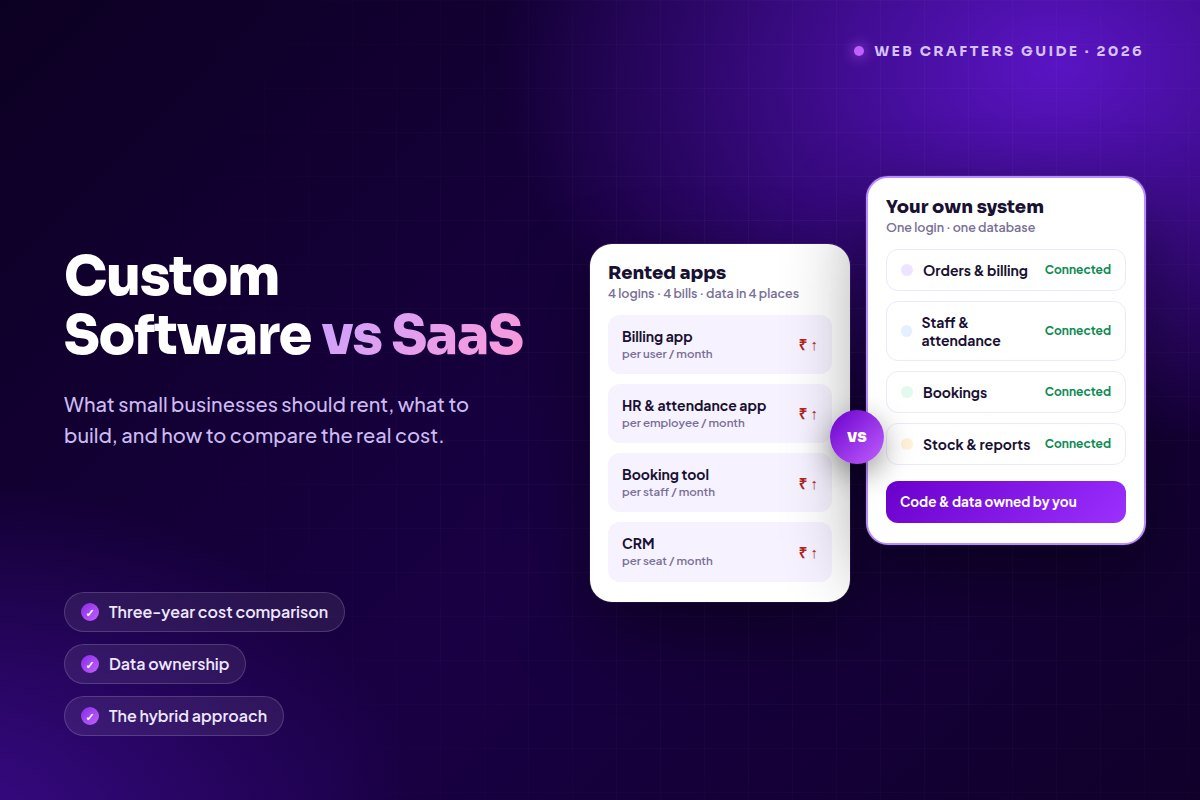 Comparison of four rented SaaS apps with rising per-user fees against one custom business system owned by the business