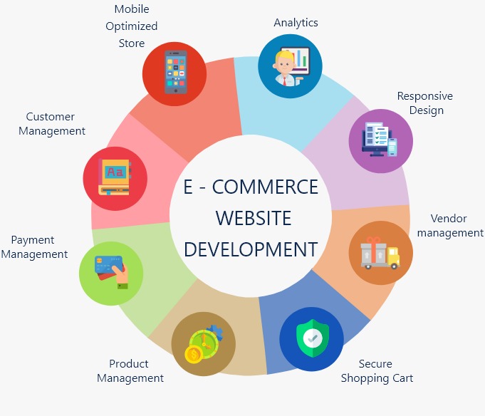 Professional ecommerce website development company building online stores in India